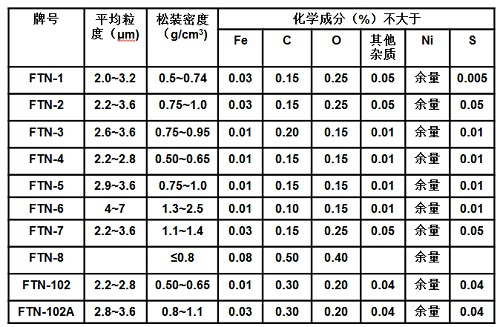 微米级羰基镍粉的主要理化参数